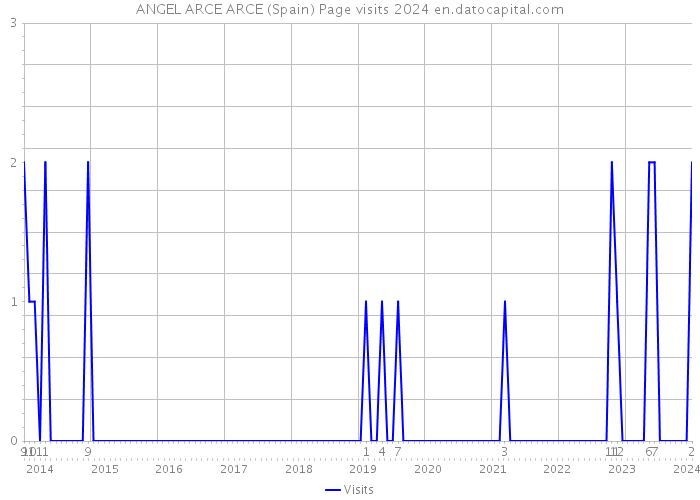 ANGEL ARCE ARCE (Spain) Page visits 2024 