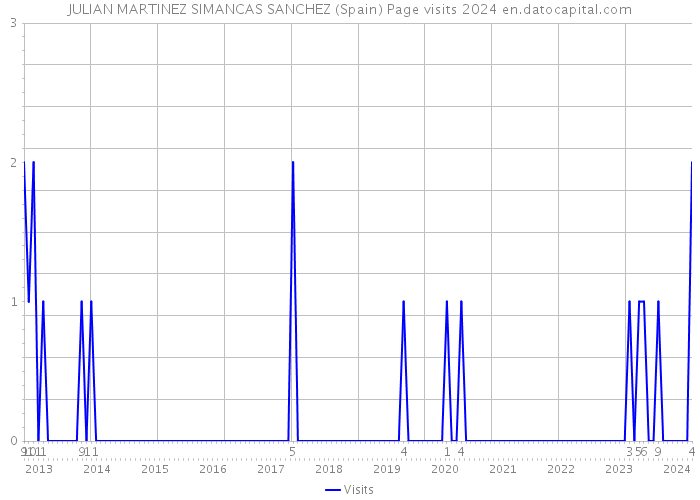 JULIAN MARTINEZ SIMANCAS SANCHEZ (Spain) Page visits 2024 