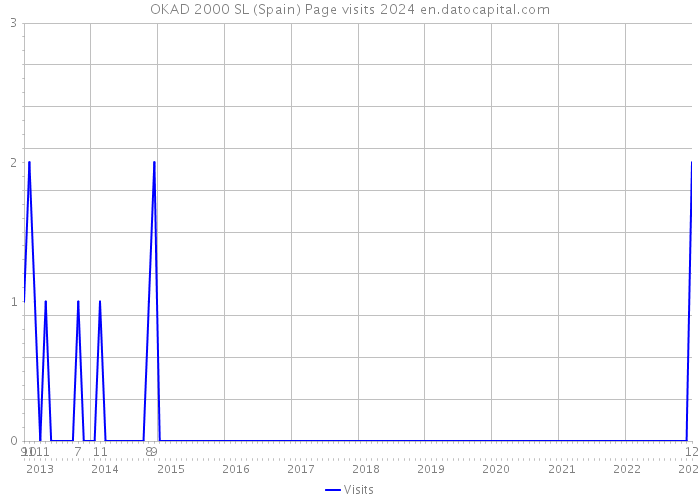 OKAD 2000 SL (Spain) Page visits 2024 