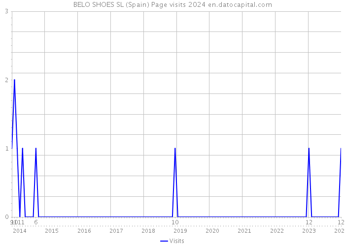 BELO SHOES SL (Spain) Page visits 2024 