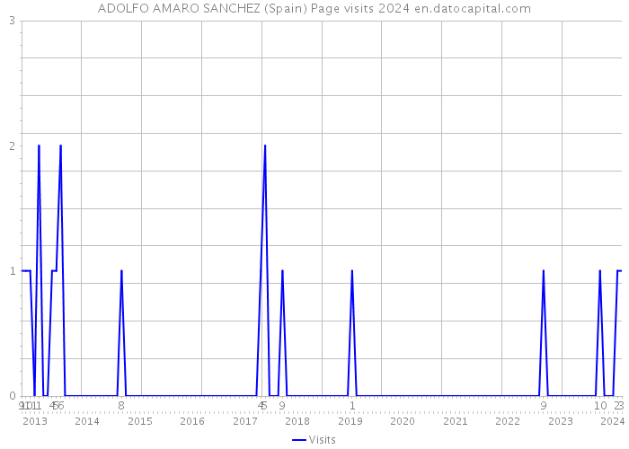 ADOLFO AMARO SANCHEZ (Spain) Page visits 2024 