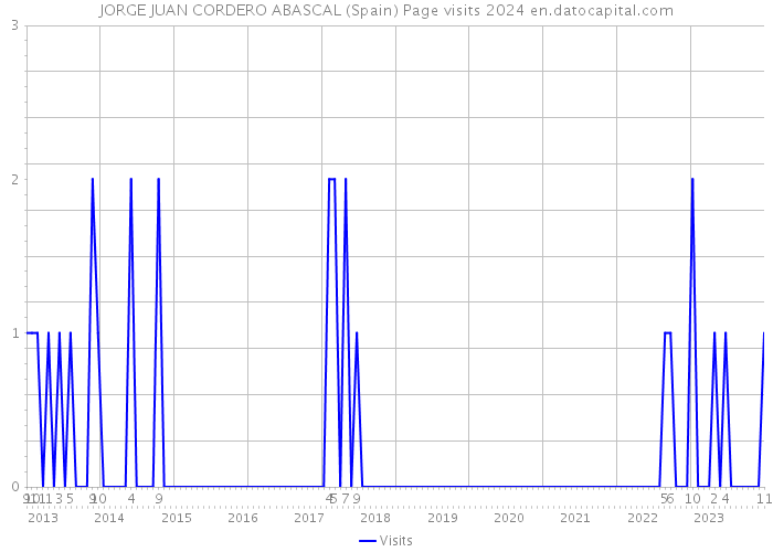 JORGE JUAN CORDERO ABASCAL (Spain) Page visits 2024 