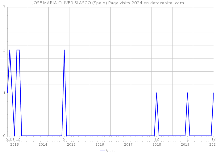 JOSE MARIA OLIVER BLASCO (Spain) Page visits 2024 