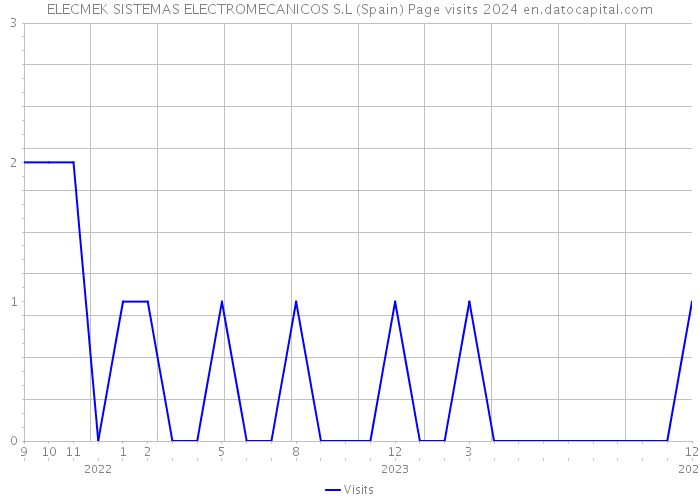 ELECMEK SISTEMAS ELECTROMECANICOS S.L (Spain) Page visits 2024 