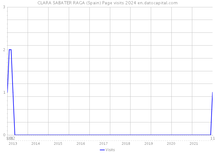 CLARA SABATER RAGA (Spain) Page visits 2024 