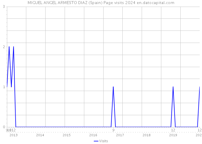 MIGUEL ANGEL ARMESTO DIAZ (Spain) Page visits 2024 