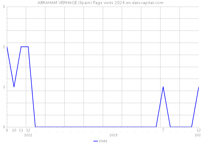 ABRAHAM VERHAGE (Spain) Page visits 2024 