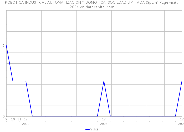 ROBOTICA INDUSTRIAL AUTOMATIZACION Y DOMOTICA, SOCIEDAD LIMITADA (Spain) Page visits 2024 