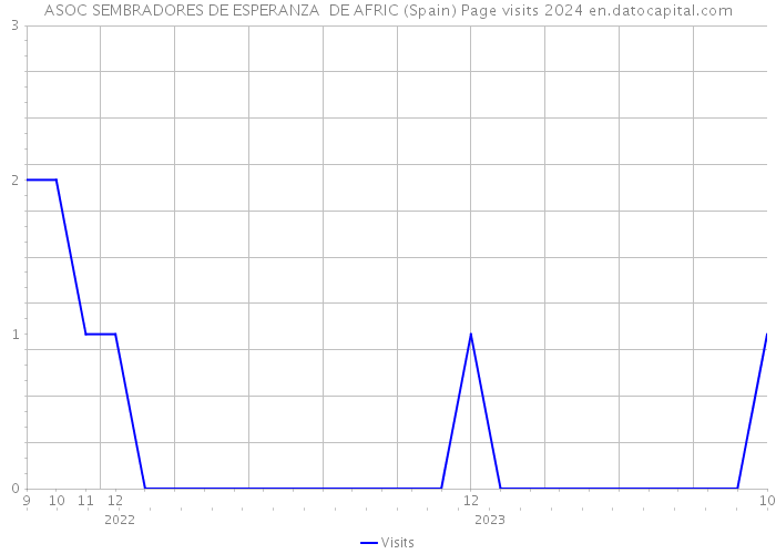 ASOC SEMBRADORES DE ESPERANZA DE AFRIC (Spain) Page visits 2024 
