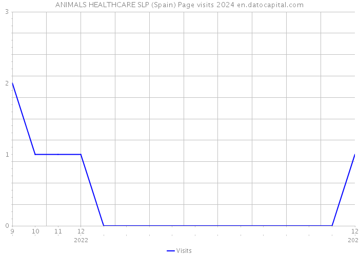 ANIMALS HEALTHCARE SLP (Spain) Page visits 2024 