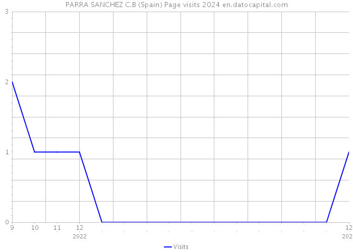 PARRA SANCHEZ C.B (Spain) Page visits 2024 