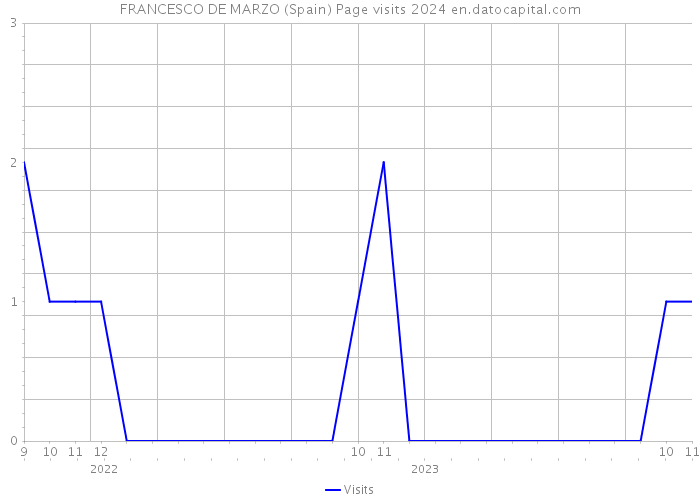 FRANCESCO DE MARZO (Spain) Page visits 2024 