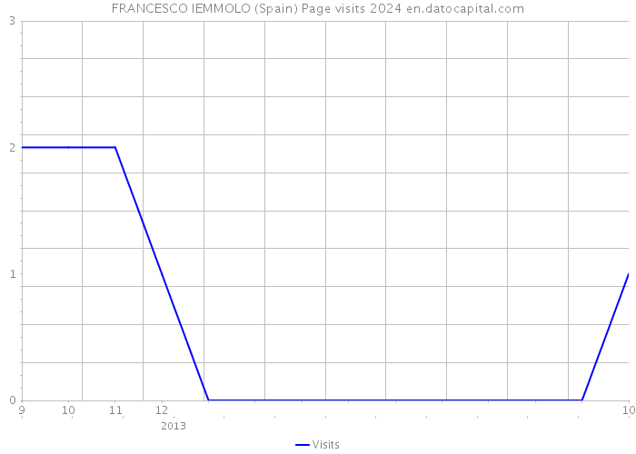 FRANCESCO IEMMOLO (Spain) Page visits 2024 