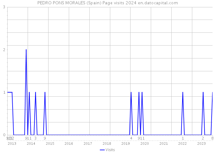 PEDRO PONS MORALES (Spain) Page visits 2024 