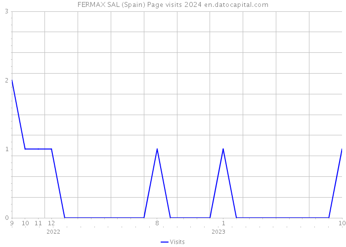 FERMAX SAL (Spain) Page visits 2024 