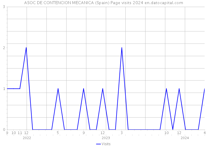 ASOC DE CONTENCION MECANICA (Spain) Page visits 2024 