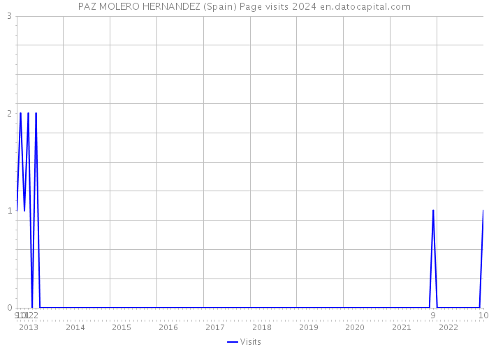 PAZ MOLERO HERNANDEZ (Spain) Page visits 2024 