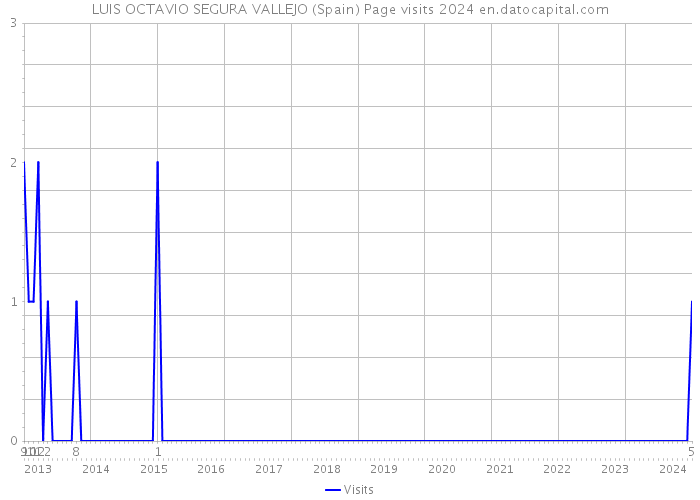 LUIS OCTAVIO SEGURA VALLEJO (Spain) Page visits 2024 