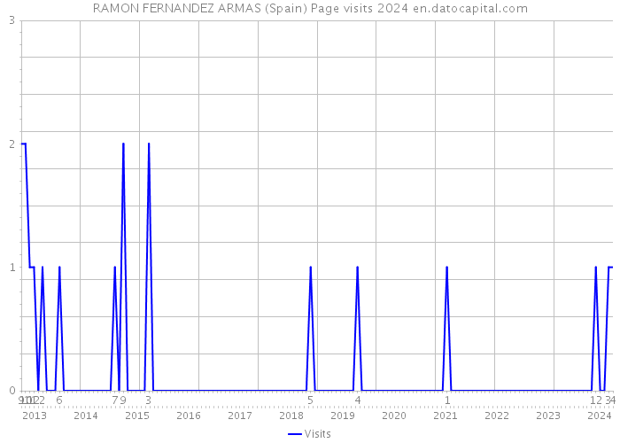 RAMON FERNANDEZ ARMAS (Spain) Page visits 2024 