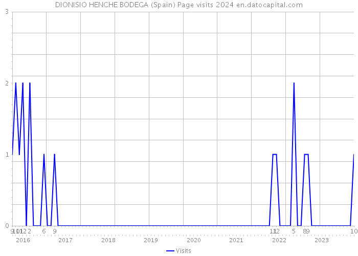 DIONISIO HENCHE BODEGA (Spain) Page visits 2024 