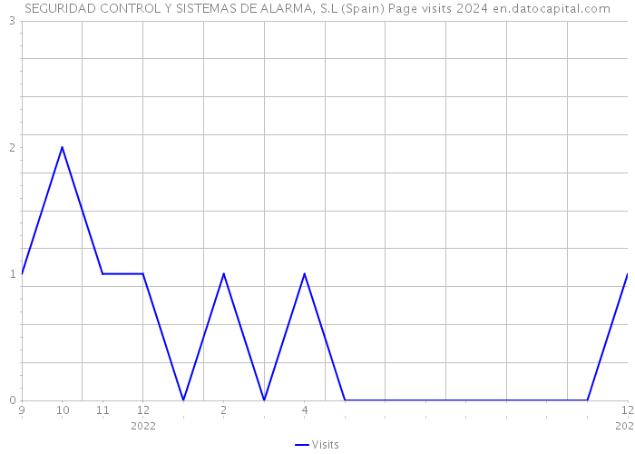 SEGURIDAD CONTROL Y SISTEMAS DE ALARMA, S.L (Spain) Page visits 2024 