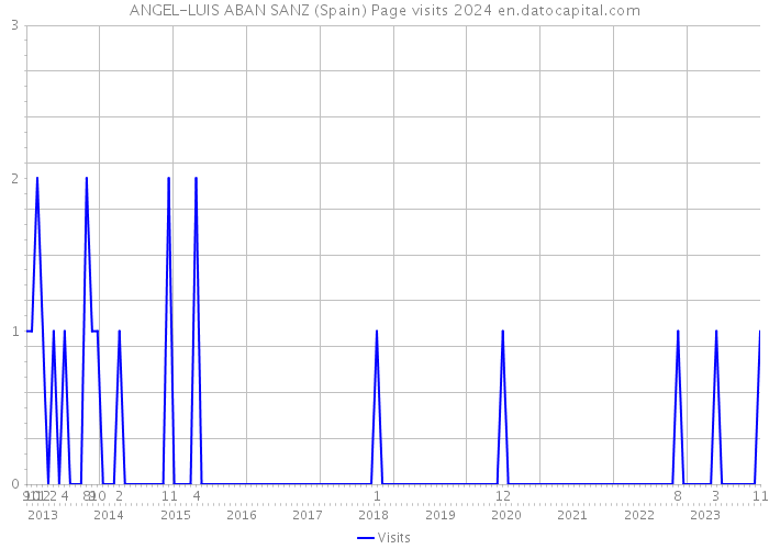 ANGEL-LUIS ABAN SANZ (Spain) Page visits 2024 