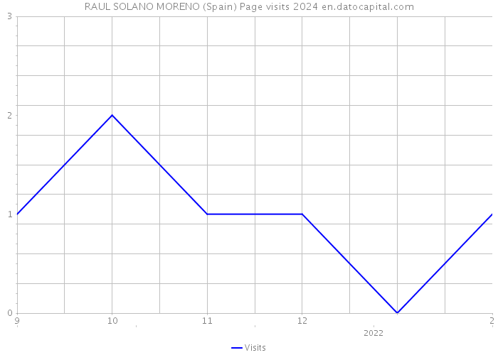 RAUL SOLANO MORENO (Spain) Page visits 2024 