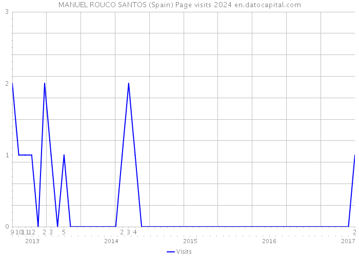 MANUEL ROUCO SANTOS (Spain) Page visits 2024 