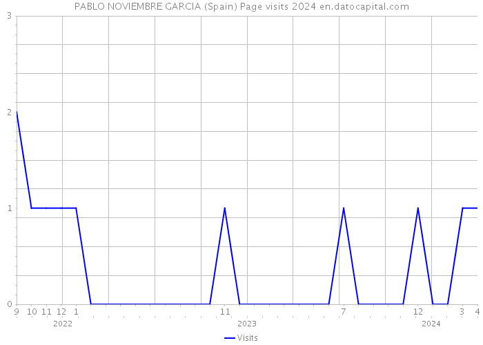 PABLO NOVIEMBRE GARCIA (Spain) Page visits 2024 