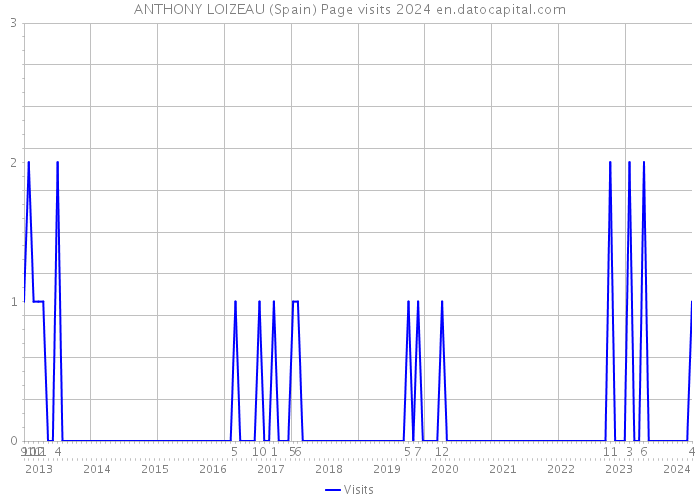 ANTHONY LOIZEAU (Spain) Page visits 2024 