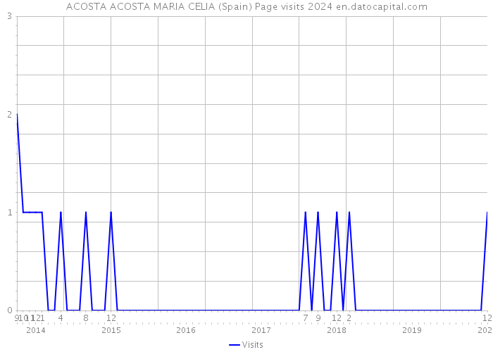 ACOSTA ACOSTA MARIA CELIA (Spain) Page visits 2024 