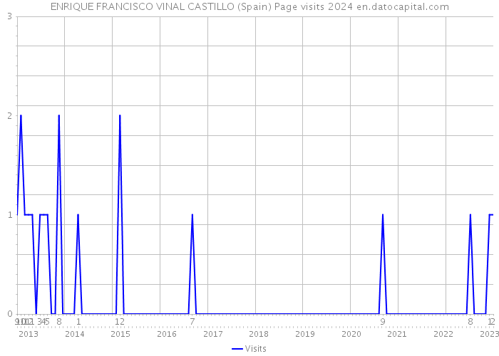 ENRIQUE FRANCISCO VINAL CASTILLO (Spain) Page visits 2024 