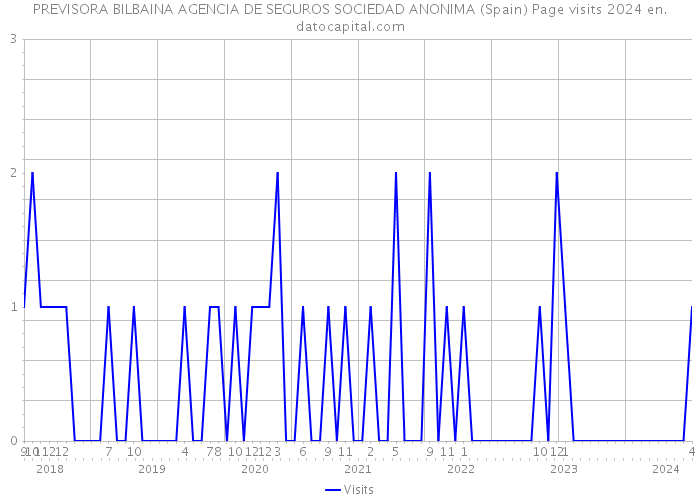 PREVISORA BILBAINA AGENCIA DE SEGUROS SOCIEDAD ANONIMA (Spain) Page visits 2024 
