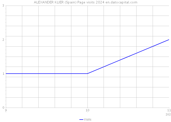 ALEXANDER KLIER (Spain) Page visits 2024 