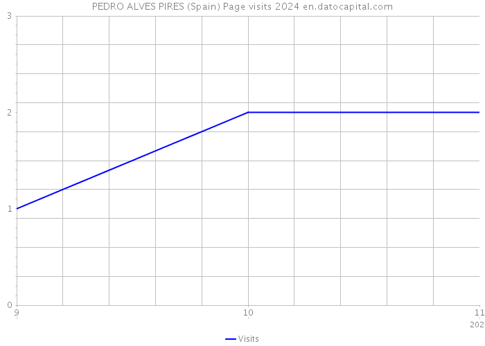 PEDRO ALVES PIRES (Spain) Page visits 2024 