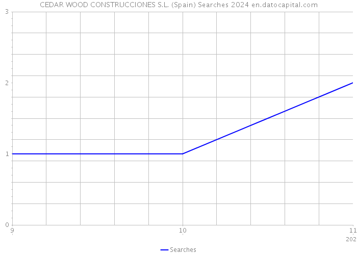 CEDAR WOOD CONSTRUCCIONES S.L. (Spain) Searches 2024 