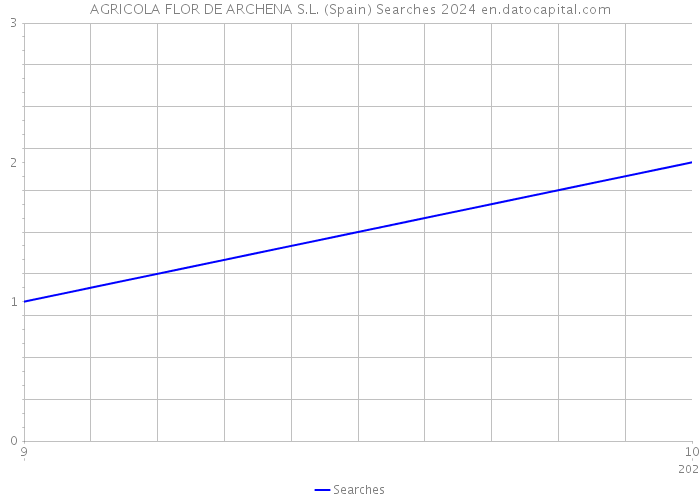 AGRICOLA FLOR DE ARCHENA S.L. (Spain) Searches 2024 