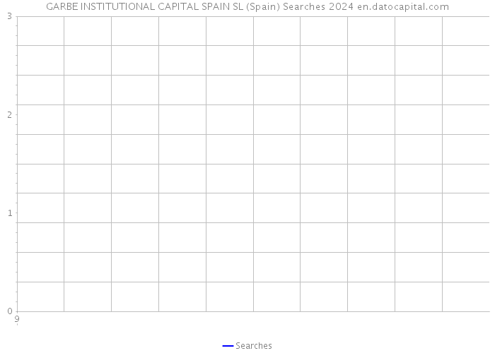GARBE INSTITUTIONAL CAPITAL SPAIN SL (Spain) Searches 2024 