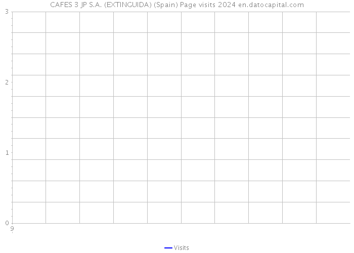 CAFES 3 JP S.A. (EXTINGUIDA) (Spain) Page visits 2024 