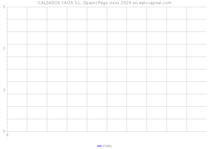 CALZADOS YAIZA S.L. (Spain) Page visits 2024 