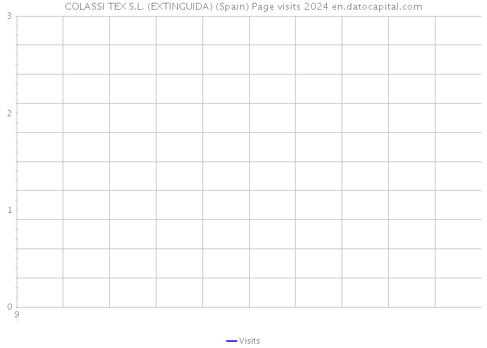 COLASSI TEX S.L. (EXTINGUIDA) (Spain) Page visits 2024 