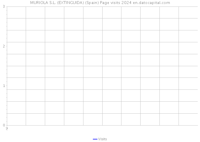 MURIOLA S.L. (EXTINGUIDA) (Spain) Page visits 2024 