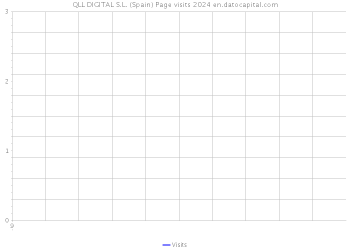 QLL DIGITAL S.L. (Spain) Page visits 2024 