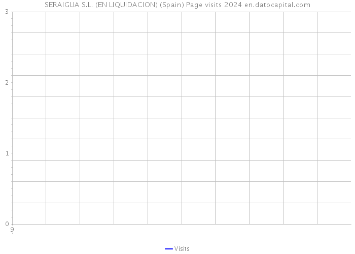 SERAIGUA S.L. (EN LIQUIDACION) (Spain) Page visits 2024 