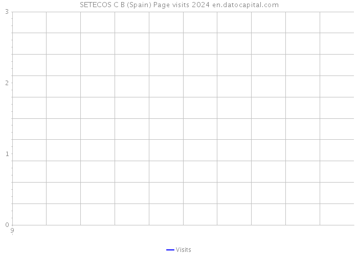 SETECOS C B (Spain) Page visits 2024 