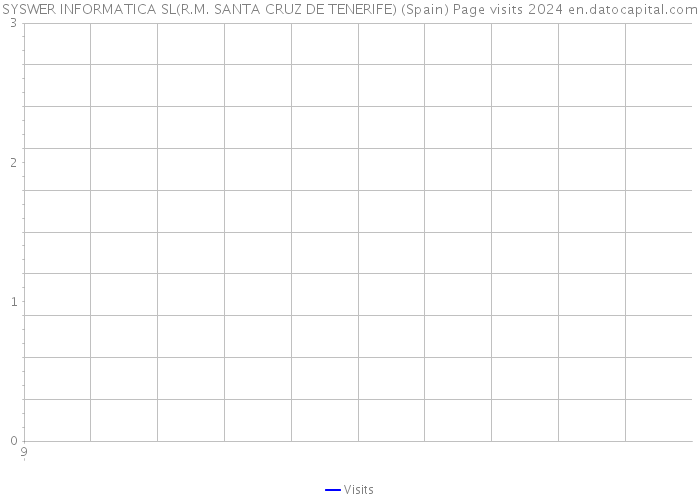 SYSWER INFORMATICA SL(R.M. SANTA CRUZ DE TENERIFE) (Spain) Page visits 2024 