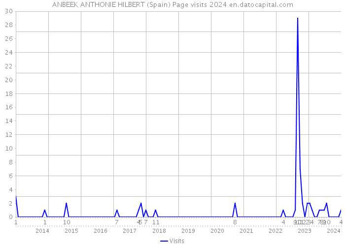 ANBEEK ANTHONIE HILBERT (Spain) Page visits 2024 