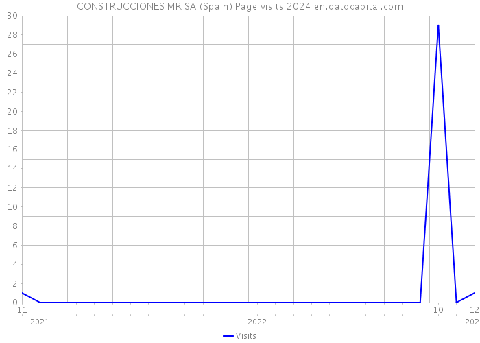 CONSTRUCCIONES MR SA (Spain) Page visits 2024 