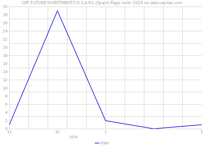 GPF FUTURE INVESTMENTS III S.A.R.L (Spain) Page visits 2024 