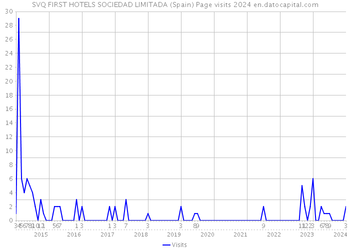 SVQ FIRST HOTELS SOCIEDAD LIMITADA (Spain) Page visits 2024 